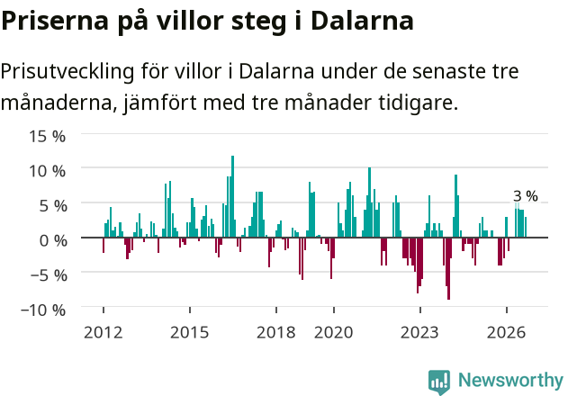 Graf: Prisutveckling för villor i Dalarnas län
