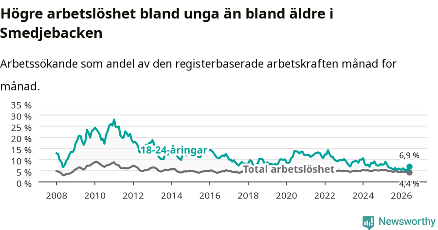 Graf: Skillnad i arbetslöshet mellan unga och hela befolkningen i Smedjebackens kommun