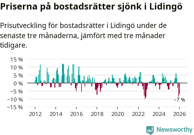 Graf: Prisutveckling för bostadsrätter i Lidingö kommun