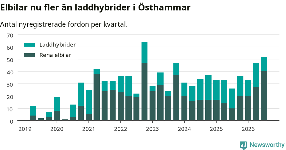 Graf: Antal nya laddhybrider och elbilar över tid