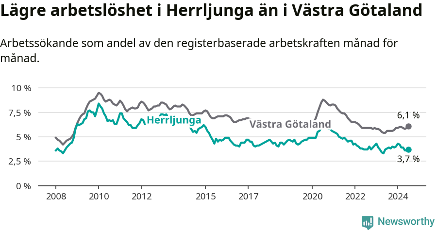 Graf: Arbetslöshet i Herrljunga kommun och Västra Götalands län