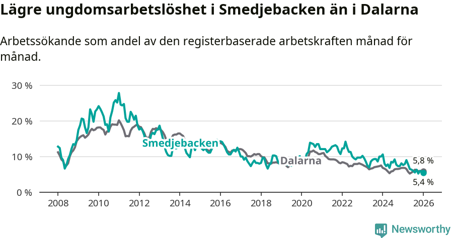 Graf: Arbetslöshet bland unga i Smedjebackens kommun och Dalarnas län