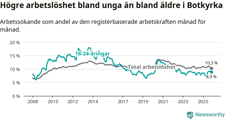 Graf: Skillnad i arbetslöshet mellan unga och hela befolkningen i Botkyrka kommun