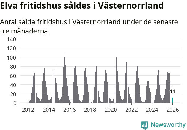 Graf: Antal sålda fritidshus i Västernorrlands län