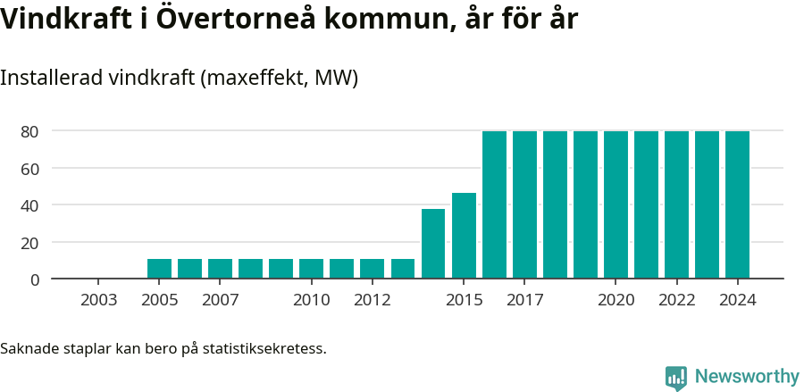 stapeldiagram som visar den totala installerade effekten från år till år.