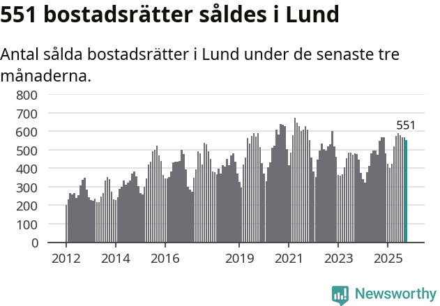Graf: Antal sålda bostadsrätter i Lunds kommun