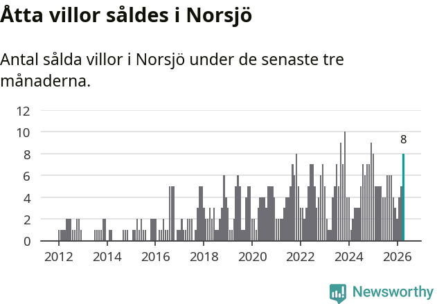 Graf: Antal sålda villor i Norsjö kommun