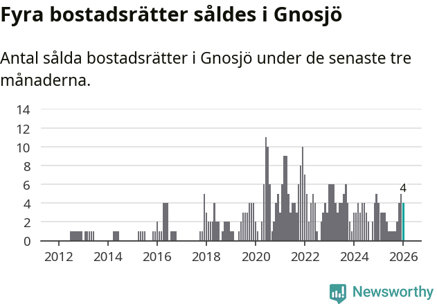 Graf: Antal sålda bostadsrätter i Gnosjö kommun