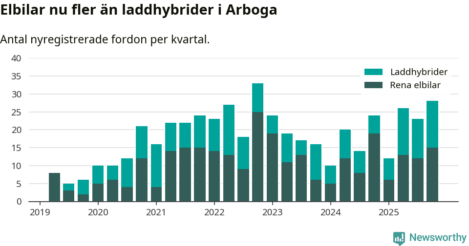 Graf: Antal nya laddhybrider och elbilar över tid