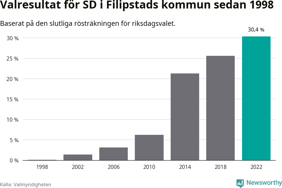 Sverigedemokraternas resultat över tid