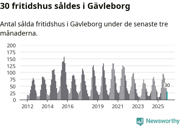 Graf: Antal sålda fritidshus i Gävleborgs län