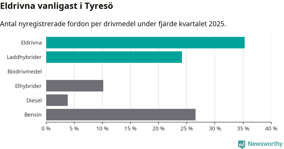 Graf: Antal nyregistrerade fordon per drivmedel