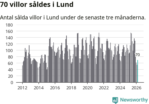 Graf: Antal sålda villor i Lunds kommun