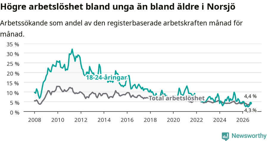 Graf: Skillnad i arbetslöshet mellan unga och hela befolkningen i Norsjö kommun