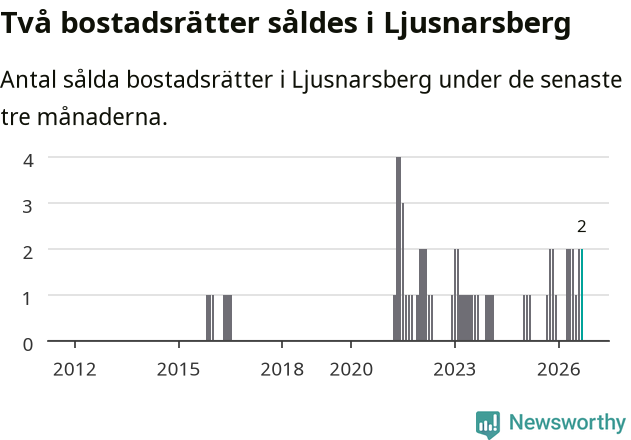 Graf: Antal sålda bostadsrätter i Ljusnarsbergs kommun