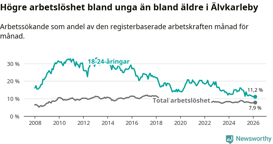 Graf: Skillnad i arbetslöshet mellan unga och hela befolkningen i Älvkarleby kommun