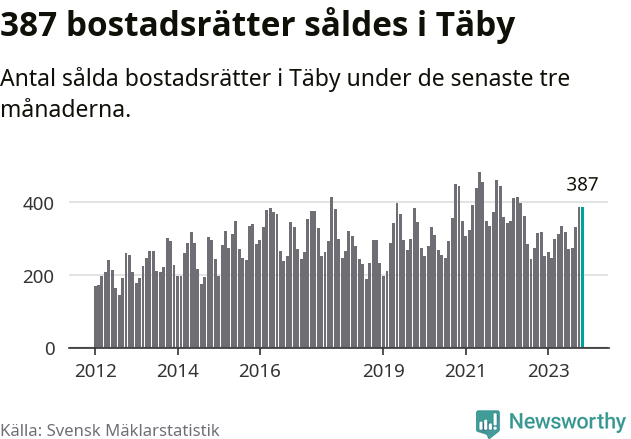 Graf: Antal sålda bostadsrätter i Täby kommun