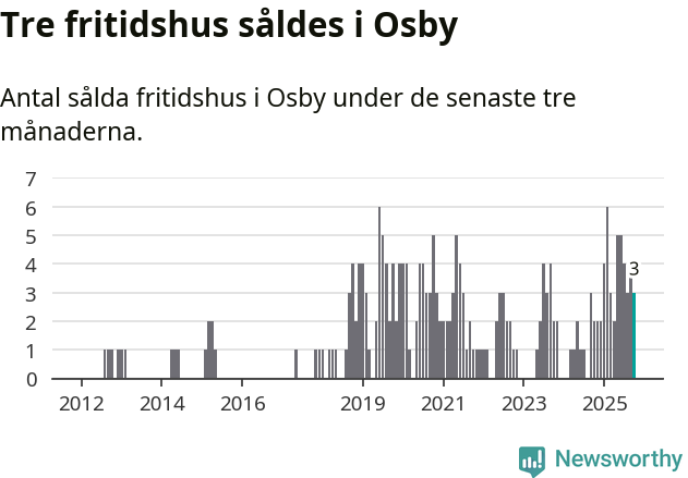 Graf: Antal sålda fritidshus i Osby kommun
