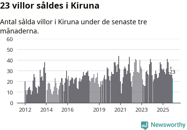 Graf: Antal sålda villor i Kiruna kommun