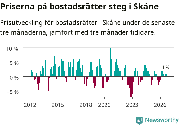 Graf: Prisutveckling för bostadsrätter i Skåne län