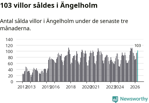 Graf: Antal sålda villor i Ängelholms kommun