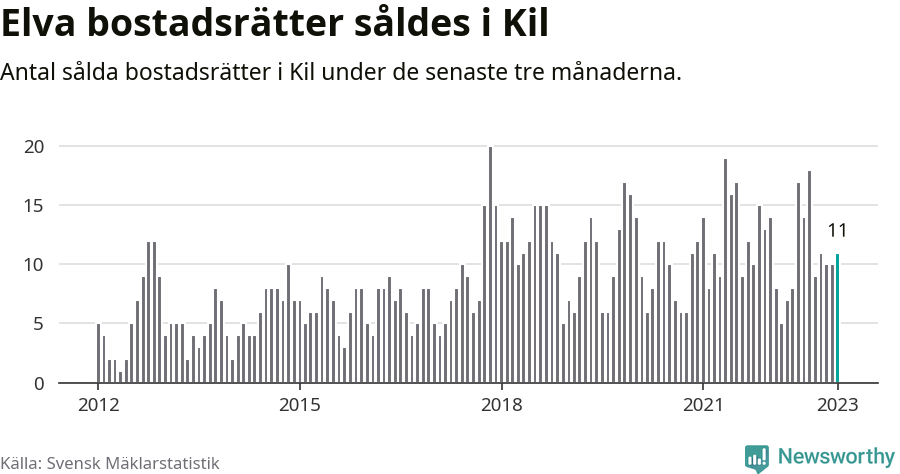 Graf: Antal sålda bostadsrätter i Kils kommun