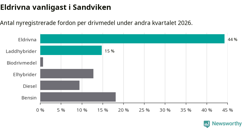 Graf: Antal nyregistrerade fordon per drivmedel