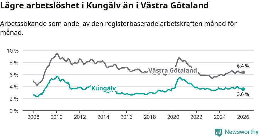 Graf: Arbetslöshet i Kungälvs kommun och Västra Götalands län