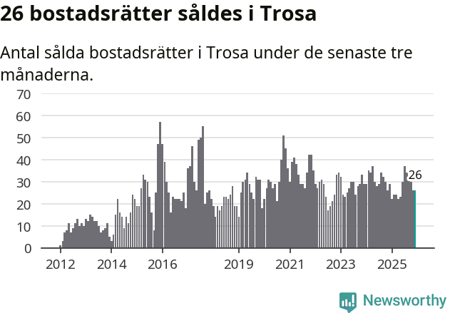 Graf: Antal sålda bostadsrätter i Trosa kommun