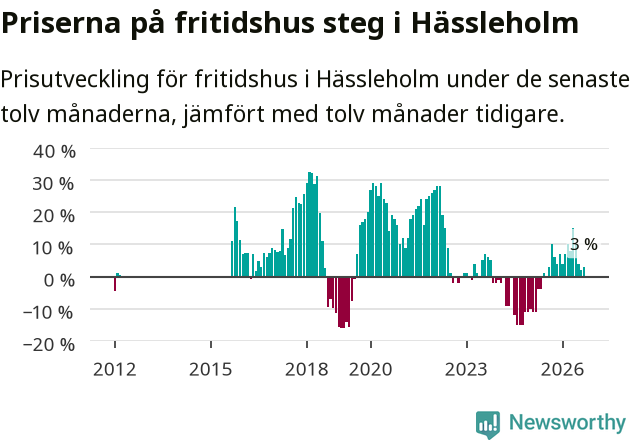 Graf: Prisutveckling för fritidshus i Hässleholms kommun