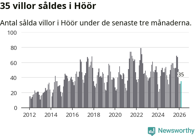 Graf: Antal sålda villor i Höörs kommun