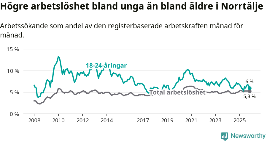 Graf: Skillnad i arbetslöshet mellan unga och hela befolkningen i Norrtälje kommun