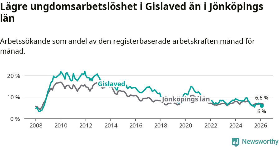 Graf: Arbetslöshet bland unga i Gislaveds kommun och Jönköpings län