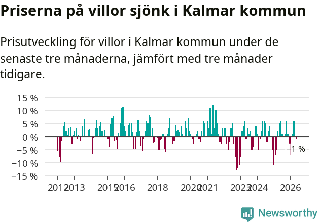 Graf: Prisutveckling för villor i Kalmar kommun