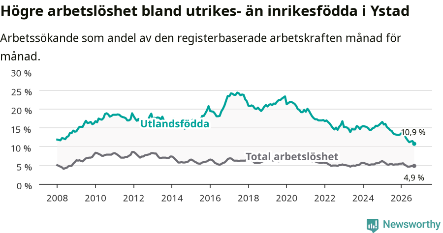 Graf: Skillnad i arbetslöshet mellan utrikesfödda och hela befolkningen i Ystads kommun
