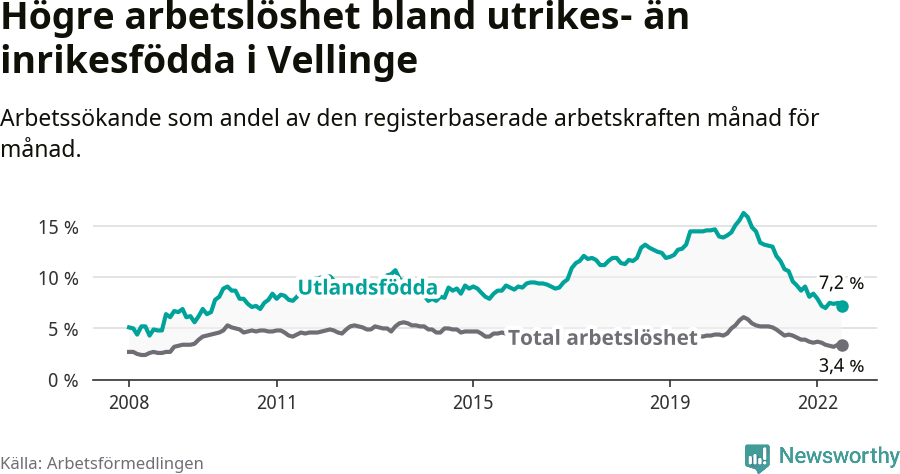 Graf: Skillnad i arbetslöshet mellan utrikesfödda och hela befolkningen i Vellinge kommun
