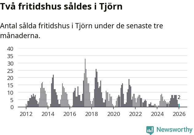 Graf: Antal sålda fritidshus i Tjörns kommun