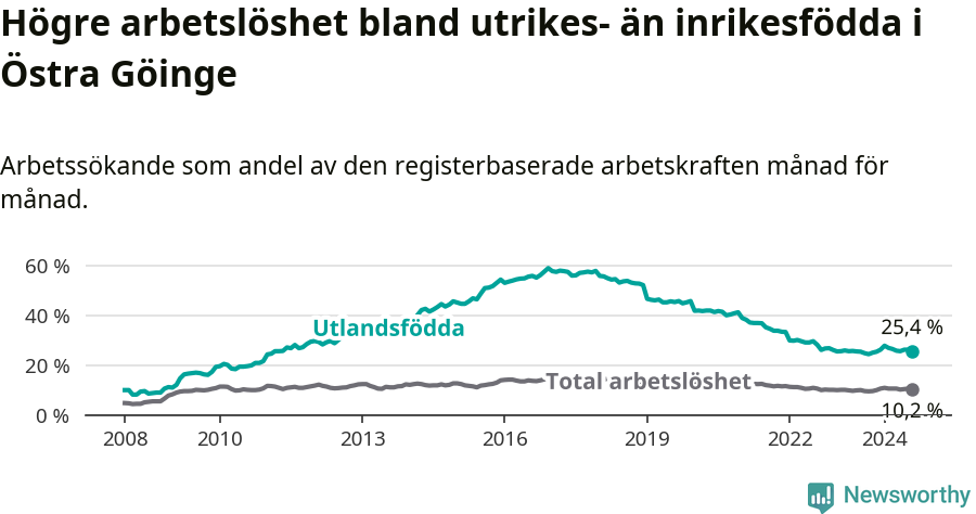 Graf: Skillnad i arbetslöshet mellan utrikesfödda och hela befolkningen i Östra Göinge kommun