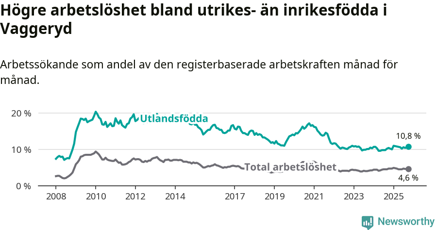 Graf: Skillnad i arbetslöshet mellan utrikesfödda och hela befolkningen i Vaggeryds kommun