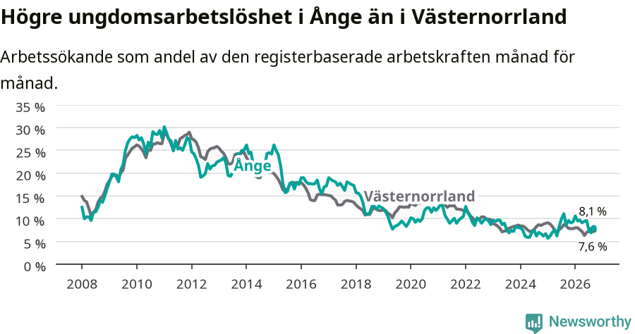 Graf: Arbetslöshet bland unga i Ånge kommun och Västernorrlands län
