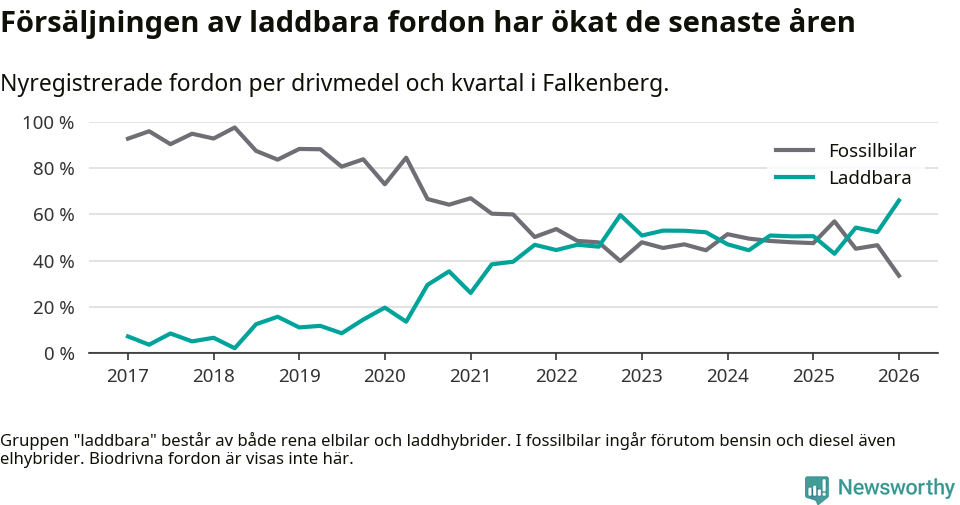 Graf: Andel laddbara bilar av alla nyregistreringar över tid