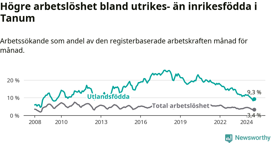 Graf: Skillnad i arbetslöshet mellan utrikesfödda och hela befolkningen i Tanums kommun