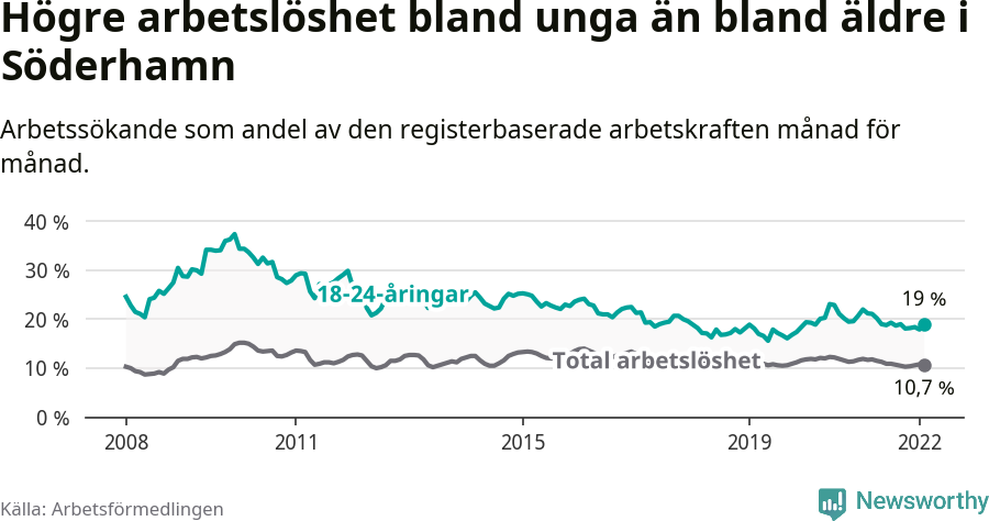 Graf: Skillnad i arbetslöshet mellan unga och hela befolkningen i Söderhamns kommun