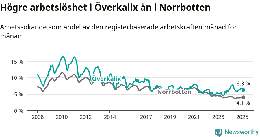 Graf: Arbetslöshet i Överkalix kommun och Norrbottens län