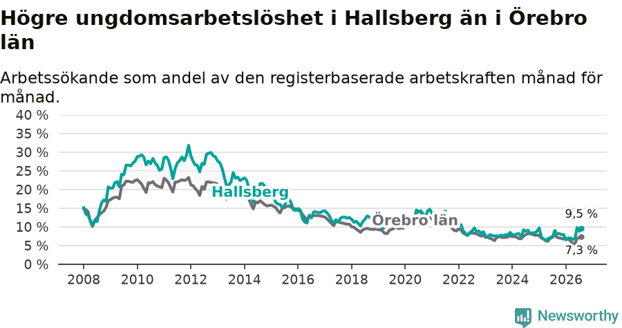 Graf: Arbetslöshet bland unga i Hallsbergs kommun och Örebro län