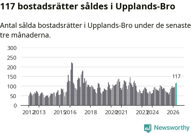 Graf: Antal sålda bostadsrätter i Upplands-Bro kommun