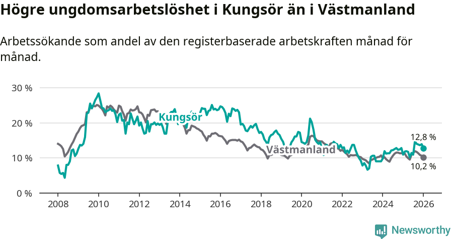 Graf: Arbetslöshet bland unga i Kungsörs kommun och Västmanlands län