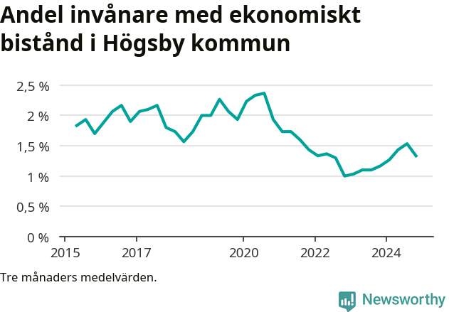 Graf över andelen biståndstagare per tremånadersperiod