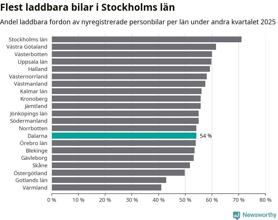 Graf: Antal nyregistrerade laddbara bilar per län