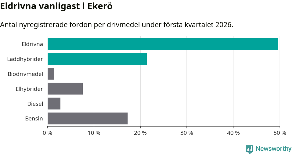 Graf: Antal nyregistrerade fordon per drivmedel